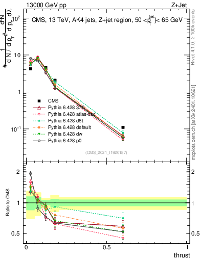 Plot of j.thrust in 13000 GeV pp collisions