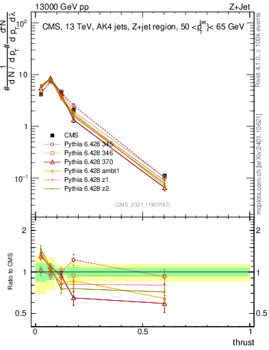Plot of j.thrust in 13000 GeV pp collisions