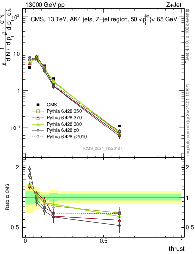 Plot of j.thrust in 13000 GeV pp collisions