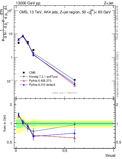 Plot of j.thrust in 13000 GeV pp collisions