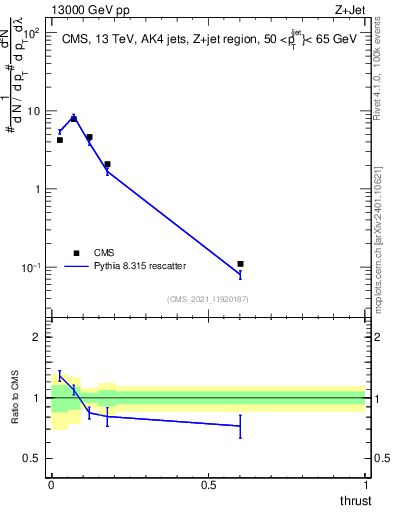 Plot of j.thrust in 13000 GeV pp collisions