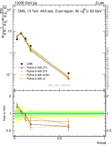 Plot of j.thrust in 13000 GeV pp collisions