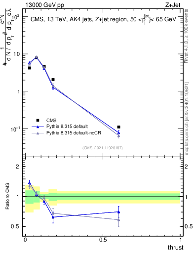 Plot of j.thrust in 13000 GeV pp collisions