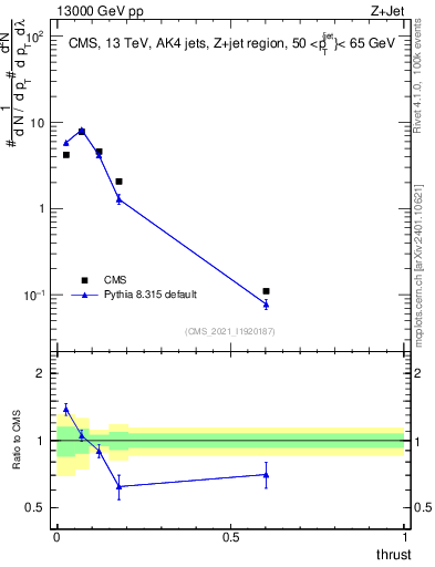 Plot of j.thrust in 13000 GeV pp collisions