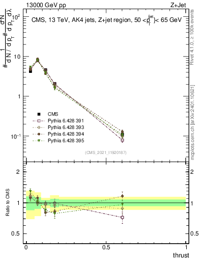 Plot of j.thrust in 13000 GeV pp collisions