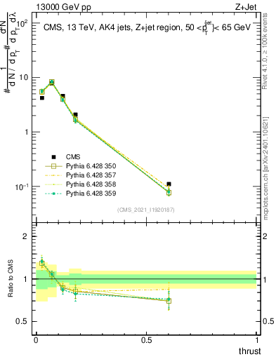 Plot of j.thrust in 13000 GeV pp collisions