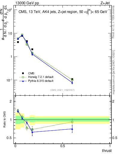 Plot of j.thrust in 13000 GeV pp collisions