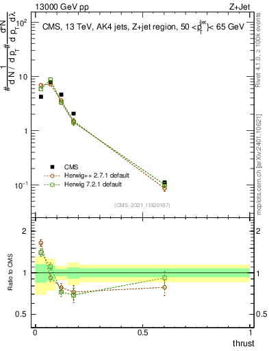 Plot of j.thrust in 13000 GeV pp collisions