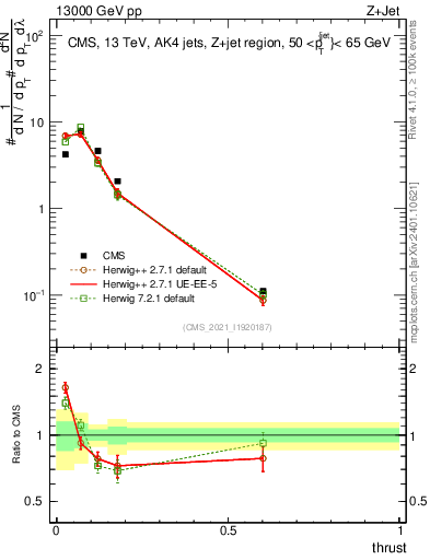 Plot of j.thrust in 13000 GeV pp collisions