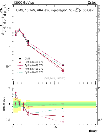 Plot of j.thrust in 13000 GeV pp collisions