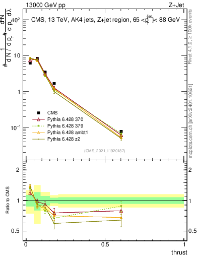 Plot of j.thrust in 13000 GeV pp collisions