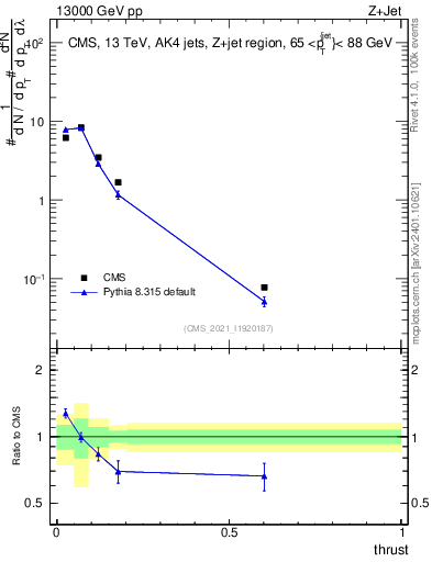 Plot of j.thrust in 13000 GeV pp collisions