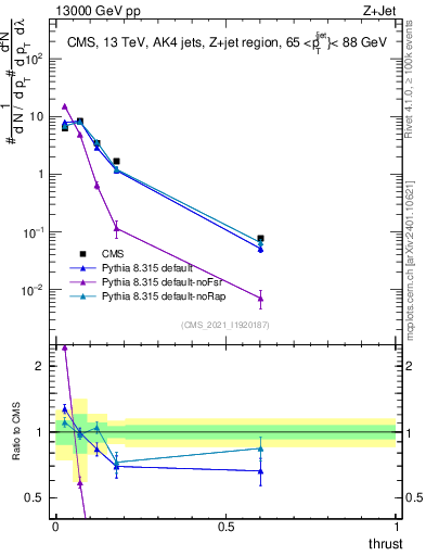 Plot of j.thrust in 13000 GeV pp collisions