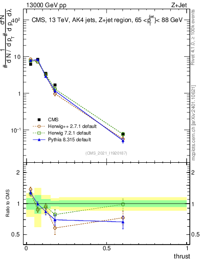Plot of j.thrust in 13000 GeV pp collisions