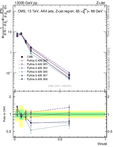 Plot of j.thrust in 13000 GeV pp collisions