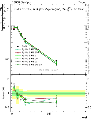 Plot of j.thrust in 13000 GeV pp collisions