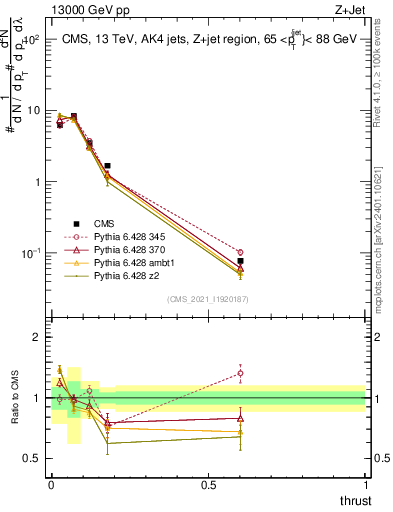 Plot of j.thrust in 13000 GeV pp collisions