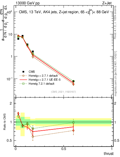 Plot of j.thrust in 13000 GeV pp collisions