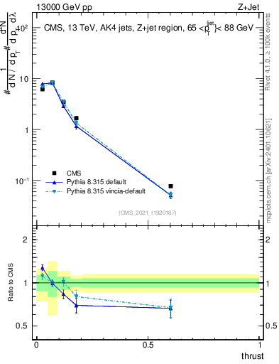 Plot of j.thrust in 13000 GeV pp collisions
