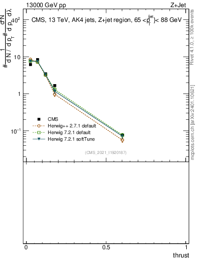 Plot of j.thrust in 13000 GeV pp collisions