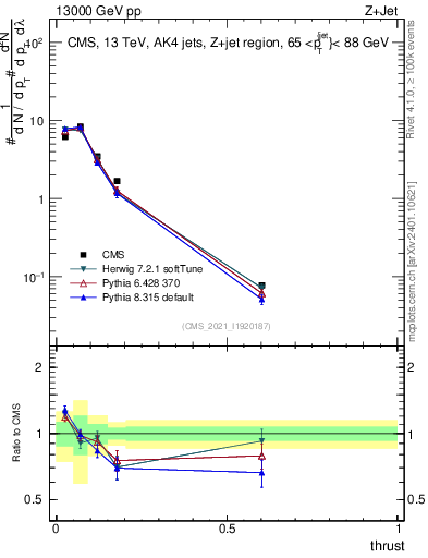 Plot of j.thrust in 13000 GeV pp collisions