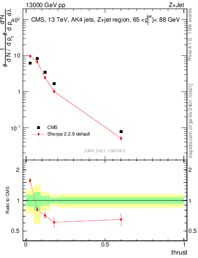 Plot of j.thrust in 13000 GeV pp collisions