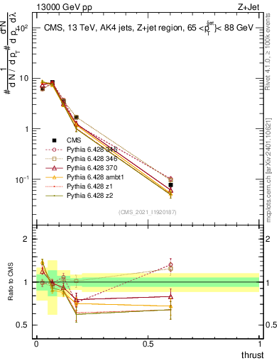 Plot of j.thrust in 13000 GeV pp collisions