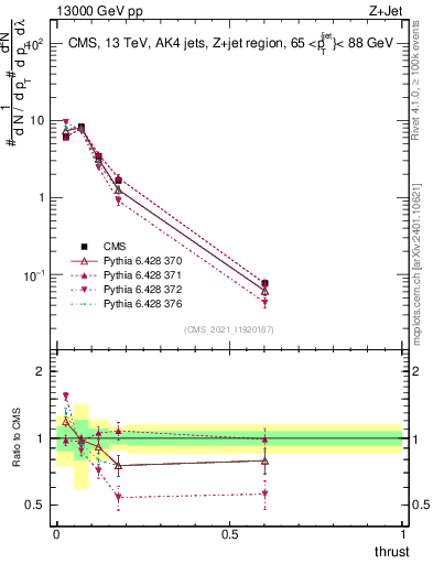 Plot of j.thrust in 13000 GeV pp collisions