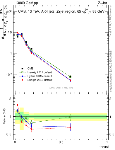 Plot of j.thrust in 13000 GeV pp collisions