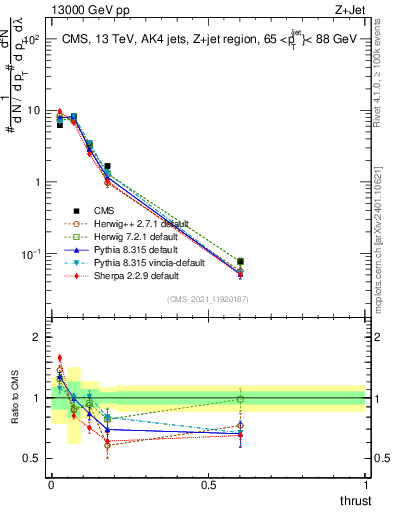 Plot of j.thrust in 13000 GeV pp collisions