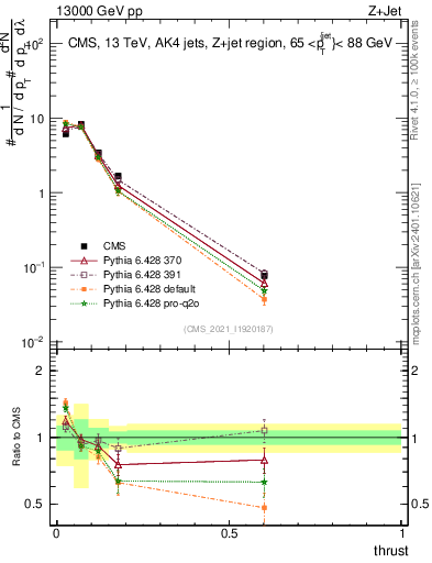 Plot of j.thrust in 13000 GeV pp collisions