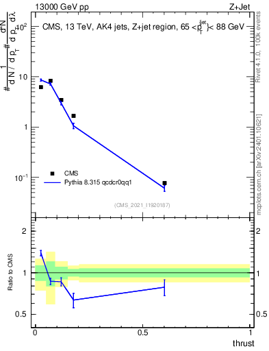 Plot of j.thrust in 13000 GeV pp collisions