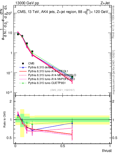 Plot of j.thrust in 13000 GeV pp collisions