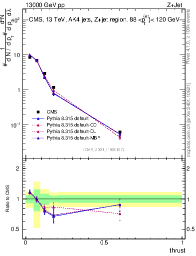 Plot of j.thrust in 13000 GeV pp collisions