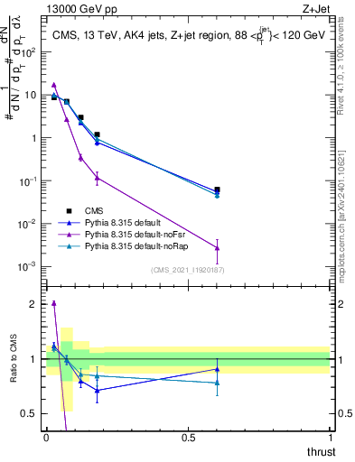 Plot of j.thrust in 13000 GeV pp collisions