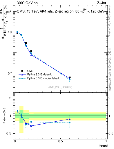 Plot of j.thrust in 13000 GeV pp collisions