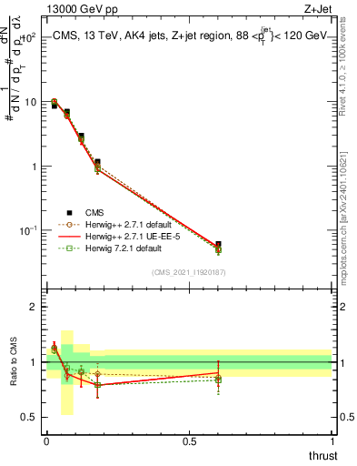 Plot of j.thrust in 13000 GeV pp collisions