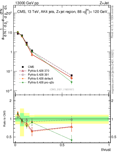 Plot of j.thrust in 13000 GeV pp collisions