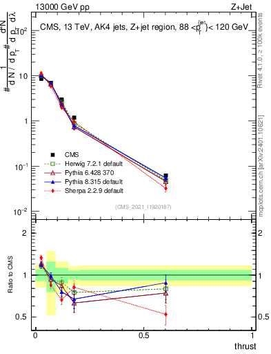 Plot of j.thrust in 13000 GeV pp collisions