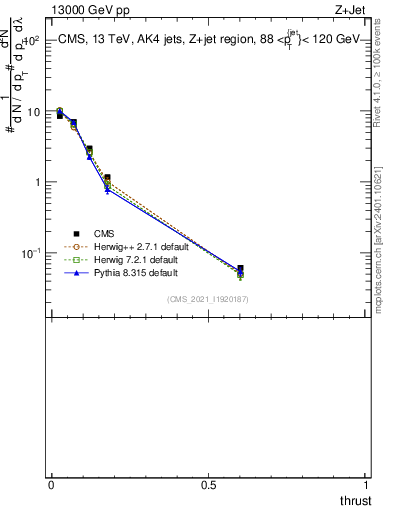 Plot of j.thrust in 13000 GeV pp collisions