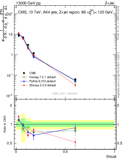 Plot of j.thrust in 13000 GeV pp collisions