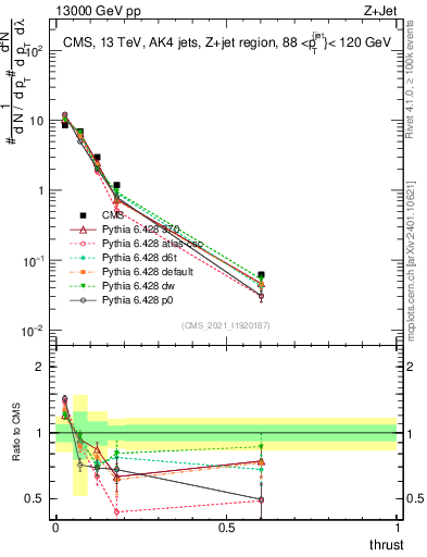 Plot of j.thrust in 13000 GeV pp collisions