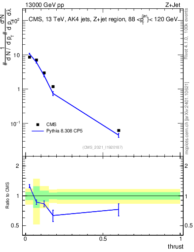 Plot of j.thrust in 13000 GeV pp collisions