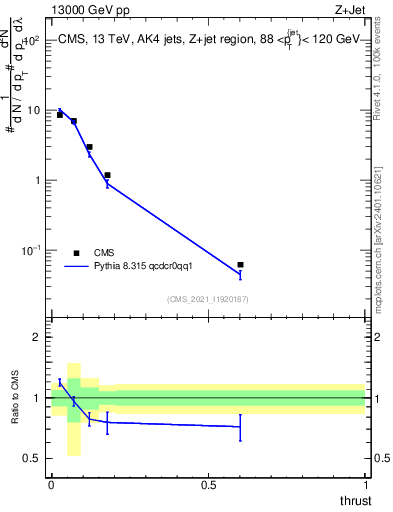 Plot of j.thrust in 13000 GeV pp collisions