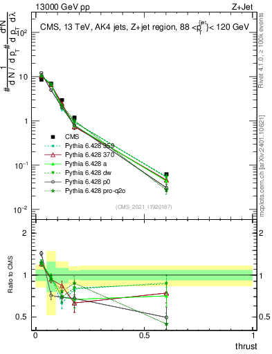 Plot of j.thrust in 13000 GeV pp collisions