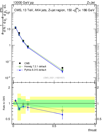 Plot of j.thrust in 13000 GeV pp collisions