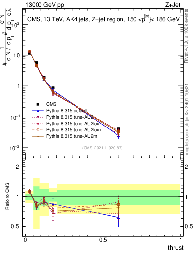 Plot of j.thrust in 13000 GeV pp collisions