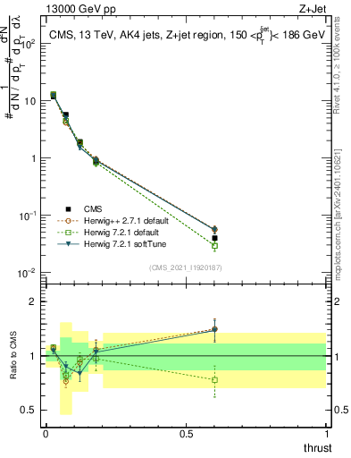 Plot of j.thrust in 13000 GeV pp collisions