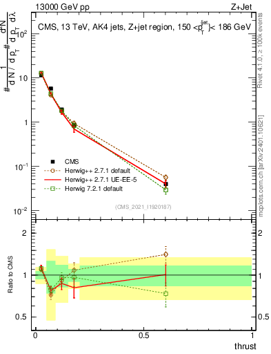 Plot of j.thrust in 13000 GeV pp collisions