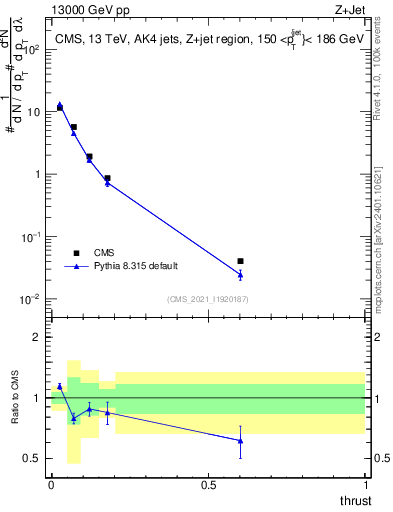 Plot of j.thrust in 13000 GeV pp collisions